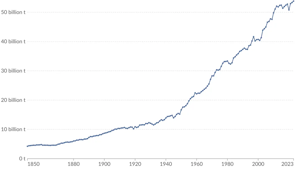 Global GHG emissions, 1850-2023. Source: Our World in Data, 2024.