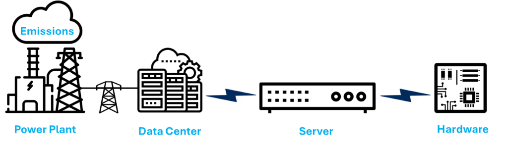 Diagram showing the transmission of power from a power plant to a data center to a server.