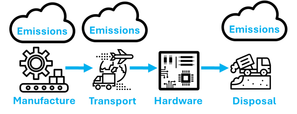 Diagram showing the lifecycle of cloud computing equipment, from manufacture, to transport, to use stage, to disposal.