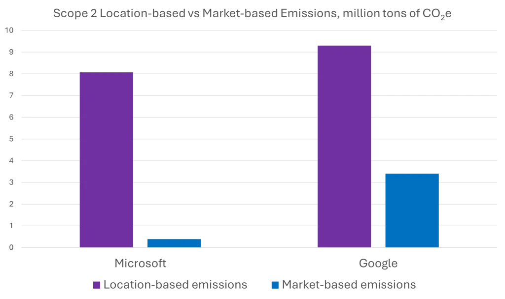A graph displaying the difference between Microsoft and Google's location-based and market-based data center emissions.